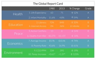 Health

The Global Report Card
Education
!
Peace!
Environment!
1980
 2013
 % Change
 Grade
1. Life Expectancy
 63
 71
 % 12% 
 A
2. Infant Mortality
 11.6%
 4.8%
 59% 
 A
3. Literacy
 70%
 84%
 % 20% 
 B
4. Internet Access
 0%
 36%
 % Inﬁnite 
 B
5. Active Conﬂicts
 13
 6
 54%
 B
6. Deaths from War
 40,370
 33,159
 18%
 B
7. Average Income
 $5.9k
 $10.4k
 % 74% 
 A
8. Poverty Rate
 43.6%
 16.9%
 61% 
 B
9. CO2 PPM
 334
 395
 % 19% 
 F
10. Temp. Increase
 +0.61°
 +1.37°
 % 125% 
 F
Economics!
%!
%!
%!
%!
 