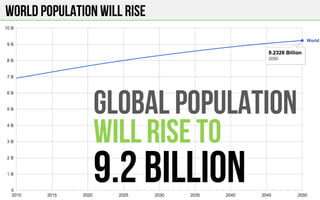 World Population Will RISE
GLOBAL POPULATION
WILL RISE to
9.2 Billion
 