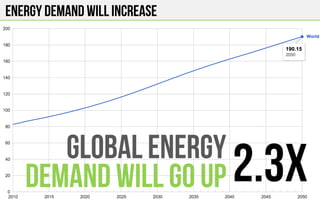 Energy DEMAND WILL INCREASE
GLOBAL ENERGY
DEMAND WILL go up 2.3x
 