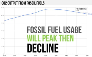 CO2 output from fossil fuels
FOSSIL FUEL USAGE
WILL PEAK THEN
DECLINE
 