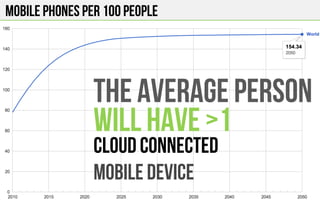 Mobile phones per 100 people
The average person
Will have >1
Cloud connected
Mobile device
 