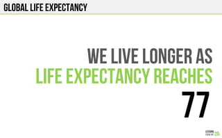 Global Life Expectancy
WE LIVE LONGER AS
LIFE EXPECTANCY REACHES
77
 