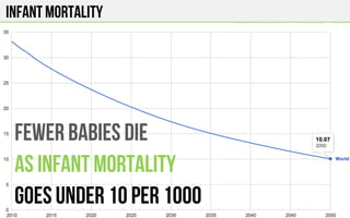 Infant Mortality
FEWER BABIES DIE
As INFANT MORTALITY
Goes under 10 per 1000
 