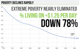 POVERTY DECLINES RAPIDLY
Extreme POVERTY nearly eliminated
% living on <$1.25 Per Day
Down 78%
 