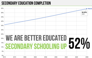 Secondary education completion
WE ARE BETTER EDUCATED
SECONDARY SCHOOLING up 52%
 