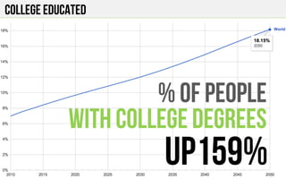COLLEGE EDUCATED
% oF PEOPLE
WITH COLLEGE DEGREES
UP159%
 
