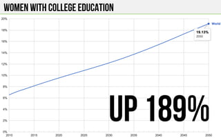 WOMEN WITH COLLEGE EDUCATION
UP 189%
 