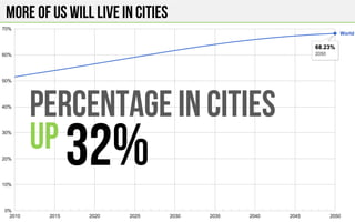 MORE OF US WILL LIVE IN CITIES
PERCENTAGE IN CITIES
UP 32%
 