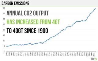 Carbon emissions
0
5
10
15
20
25
30
35
40
1900
1903
1906
1909
1912
1915
1918
1921
1924
1927
1930
1933
1936
1939
1942
1945
1948
1951
1954
1957
1960
1963
1966
1969
1972
1975
1978
1981
1984
1987
1990
1993
1996
1999
2002
2005
2008
2011
ANNUAL CO2 OUTPUT
HAS INCREASED FROM 4GT
To 40GT SINCE 1900
 