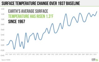-0.40
-0.20
0.00
0.20
0.40
0.60
0.80
1.00
1.20
1.40
1967
 1969
 1971
 1973
 1975
 1977
 1979
 1981
 1983
 1985
 1987
 1989
 1991
 1993
 1995
 1997
 1999
 2001
 2003
 2005
 2007
 2009
 2011
 2013
Surface Temperature change over 1937 baseline
EARTH’s AVERAGE SURFACE
TEMPERATURE HAS RISEn 1.3°F
SINCE 1967
Source: NOAA
 