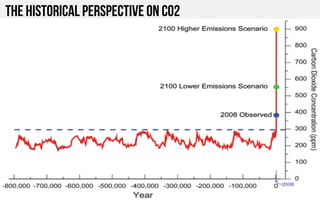 The Historical perspective on CO2
 