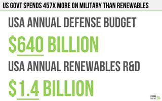 US Govt spends 457x more on military than renewables
USA ANNUAL DEFENSE BUDGET
$640 BILLION
USA ANNUAL RENEWABLES R&D
$1.4 Billion
 