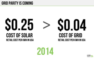 GRID PARITY is coming
COST OF SOLAR COST OF GRID
RETAIL COST PER KWH IN USA RETAIL COST PER KWH IN USA
$0.25 $0.04>!
2014
 