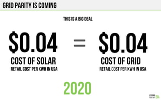 GRID PARITY is coming
COST OF SOLAR COST OF GRID
RETAIL COST PER KWH IN USA RETAIL COST PER KWH IN USA
$0.04 $0.04=!
2020
THIS IS A BIG DEAL
 