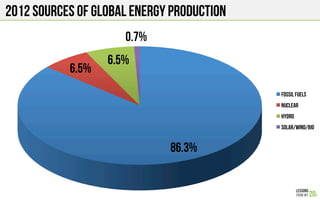 2012 SOURCES OF GLOBAL ENERGY PRODUCTION
86.3%
6.5%
6.5%
0.7%
Fossil Fuels
Nuclear
Hydro
Solar/Wind/Bio
 