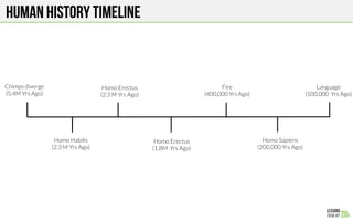 HUMAN HISTORY TIMELINE
Homo Sapiens
(200,000 Yrs Ago)
Language
(100,000 Yrs Ago)
Homo Habilis
(2.3 M Yrs Ago)
Homo Erectus
(1.8M Yrs Ago)
Chimps diverge
(5.4M Yrs Ago)
Homo Erectus
(2.3 M Yrs Ago)
Fire
(400,000 Yrs Ago)
 