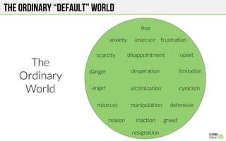 THE ORDINARY “DEFAULT” WORLD
The
Ordinary
World
anxiety
fear
scarcity
danger
anger
mistrust
reason
disappointment
resignation
manipulation
victimization
desperation
frustration
upset
defensive
limitation
cynicism
greed
insecure
inaction
 