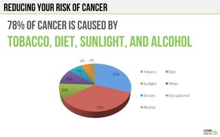 REDUCING YOUR RISK OF CANCER
78% of CANCER IS CAUSED BY
TOBACCO, DIET, SUNLight, and alcohol
30%
35%
10%
10%
7%
4%
 3%
Tobacco
 Diet
Sunlight
 Other
Viruses
 Occupational
Alcohol
 