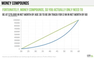 Money compounds
Fortunately, money compounds, so you actually only need to
Be at $70,000 in net worth by age 30 to be on track for $1M in net worth by 60
Assumes you save $5,000 per year starting at age 20, and you invest iat a 7% after inﬂation return
0
100000
200000
300000
400000
500000
600000
700000
800000
900000
1000000
20
 25
 30
 35
 40
 45
 50
 55
 60
 