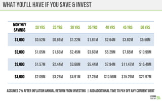 WHAT You’LL HAVE IF YOU SAVE & INVEST
Monthly
SAVINGS
20 Yrs 25 Yrs 30 Yrs 35 Yrs 40 Yrs 45 Yrs 50 Yrs
$1,000 $0.52M $0.81M $1.22M $1.81M $2.64M $3.82M $5.50M
$2,000 $1.05M $1.63M $2.45M $3.63M $5.29M $7.65M $10.99M
$3,000 $1.57M $2.44M $3.68M $5.44M $7.94M $11.47M $16.49M
$4,000 $2.09M $3.26M $4.91M $7.25M $10.58M $15.29M $21.97M
ASSUMES 7% AFTER INFLATION ANNUAL RETURN FROM INVESTING | ADD ADDITIONAL TIME TO PAY OFF ANY CURRENT DEBT
 