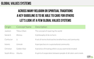 GLOBAL VALUES SYSTEMS
Origin
 Concept Name
 Description
Judaism
 Tikkun Olam
 The concept of repairing the world
Sanskrit
 Ahimsa
 A philosophy of do no harm
Confucian
 Li
 A set of norms that teaches brotherliness and community
Islamic
 Ummah
 A perspective on a supranational community
Christian
 Golden Rule
 A practice of treating others as you want to be treated
South Africa
 Ubuntu
 A spirit of cooperation between people of all colors and creeds
ACROSS MANY religion or spiritual traditions
a key guideline is to be able to care for others
Let’s look at a few global values systems
 
