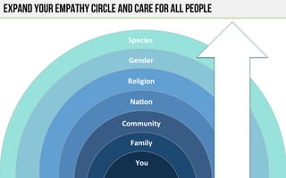EXPAND YOUR EMPATHY CIRCLE AND CARE FOR ALL PEOPLE
You&You&
Family&
Community&
Na1on&
Religion&
Gender&
Species&
 