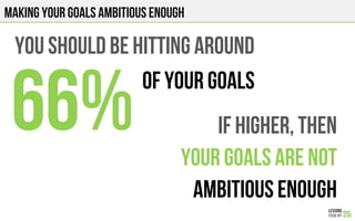MAKING YOUR GOALS AMBITIOUS ENOUGH
OF YOUR GOALS
IF HIGHER, THEN
YOUR GOALS ARE NOT
AMBITIOUS ENOUGh
66%
YOU SHOULD BE HITTING AROUND
 
