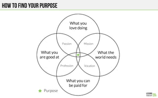 How to FIND YOUR PURPOSE
 