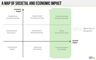 A Map of societal and economic impact
Harmful Small
Businesses
Harmful Non
Proﬁts
Exploitative
Entrepreneurship
High Growth
Entrepreneurship
Contributory
Small Businesses
Ineffective
Non Proﬁts
Social 
Entrepreneurship
Transformational
Non Proﬁts
Societal)
Impact)
Economic)
Impact)
Transformational 
Entrepreneurship
Work here in
the green!
 