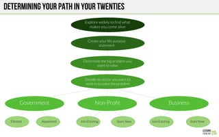 Determining Your PATH IN YOUR Twenties
Determine the big problem you
want to solve
Create your life purpose
statement
Decide on sector you want to
work in to solve the problem
Government
 Non-Proﬁt
 Business
Elected
 Appointed
 Join Existing
 Start New
 Join Existing
 Start New
Explore widely to ﬁnd what
makes you come alive
 
