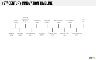 19th century innovation timeline
Electromagnet
1825
Internal
Combustion
Engine
1823
Telegraph
1809
Battery
1800
Anesthesia
1846
Petroleum
1859
Telephone
1860
Vacuum Tube
1883
Periodic Table
1869
Electrical Grid
1880
Automobile
1885
Light Bulb
1800
Radio
1897
Semiconductors
1896
 