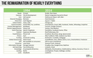 The Reimagination of nearly everything
1994& 2014&
Books& Printed! Kindle,!iPad,!Nook!
Cameras& Film!&!Development! Device?Integrated,!Synced!to!Cloud!
Cars& Self?owned! GetAround,!Zipcar,!LyI,!Uber!
Channel!Changing& Remotes! Hand!Gestures!
Check!Out& Cash!Register! Square!+!Tablet!
Ci.zen!Ac.on& Faxes,!Calls! Change.org!
Communica.on& Postal!Mail,!Fax,!Landlines! Smartphones,!Email,!SMS,!Facebook,!TwiWer,!WhatsApp,!SnapChat!
Contact!Management& Rolodexes! Connect,!Google!Contacts!
Doctors!Appointments& Phone!Call! ZocDoc,!One!Medical!
Event!Planning& Mail!&!Telephone! EventBrite,!Facebook!Events,!YPlan!
Fashion& Expensive!Bou.ques! RentTheRunway,!Gilt!
Food!Delivery& Phone!Call! GrubHub,!Munchery,!Sprig,!Spoonrocket!
Fitness& Gym! Nike!FuelBand,!FitBit,!Jawbone!Up,!Basis!
Funding& Friends!&!Funding! Kickstarter,!Fundable,!Indiegogo!
Global!Outsourcing& Plane!travel! Crowdﬂower,!Exec,!ODesk,!Elance,!Guru,!SmarterWork,!Freelancer!
GPS& Not!available!to!consumers! GPS!on!your!smartphone!
Groceries& Local!store! Amazon!Fresh,!Instacart!
Informa.on!Storage& Storage!Cabinets! DropBox,!Box,!Google!Drive,!SkyDrive!
Job!Searching& Fairs!&!Resumes! LinkedIn,!Hired!
Knowledge& Encyclopedia!Britannica! Wikipedia,!KhanAcademy,!CodeAcademy,!Udemy,!Coursera,!iTunes!U!!
Lending& Banks! LendingClub,!Prosper,!Kabbage,!LendUp!
Locks& Deadbolts! Lockitron!
 