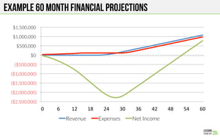 Example 60 month financial projections
($2,500,000)
($2,000,000)
($1,500,000)
($1,000,000)
($500,000)
$0 
$500,000 
$1,000,000 
$1,500,000 
0! 6! 12! 18! 24! 30! 36! 42! 48! 54! 60!
Revenue
 Expenses
 Net Income
 