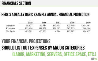 Financials section
2015! 2016! 2017! 2018! 2019!
Revenue! 18,127! 50,984! 143,401! 403,340! 1,134,461!
Expenses! 103,408! 118,539! 139,017! 287,553! 640,004!
Net Proﬁt! -85,281! -67,555! 4,384! 115,787! 494,457!
Here’s a REALLY BASIC Example annual financial PROJECTION
your financial projections
Should list out expenses by major categories
(Labor, Marketing, Servers, OFFICE SPACE, etc.)
 