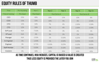 Equity Rules of THumb
Time
 Pre-founding
Time of Joining
 Pre-Seed
CEO
 55%
COO
 15%
CFO
 12%
CTO
 12%
SVP Level
 N/A
VP Level
 N/A
Manager
 N/A
Sr. Engineer
 5%
Engineer
 3%
Staff Member
 1%
Investors
 0%
Year 1
Post Seed
40%
15%
10%
10%
7.50%
4%
1.50%
1.50%
0.75%
0.30%
10%
Year 2
 Year 3
Post Series A
20%
 15%
10%
 5%
7%
 4%
7%
 4%
5%
 3%
3%
 2%
1%
 0.50%
1%
 0.50%
0.50%
 0.25%
0.20%
 0.10%
30%
 30%
Year 4
 Year 5+
Post Series-B
10%
 8%
3%
 2.50%
2.50%
 1.50%
2.50%
 1.50%
2%
 1%
1%
 0.50%
0.25%
 0.10%
0.25%
 0.10%
0.10%
 0.05%
0.05%
 0.03%
45%
 45%
AS TIME CONTINUES, RISK REDUCES, CAPITAL IS RAISED & VALUE IS CREATED
THUS LESS EQUITY iS PROVIDED THE LATER YOU JOIN
 