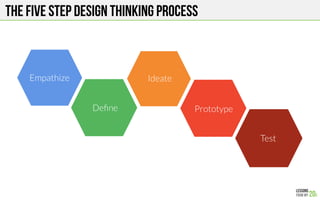 The five step design thinking process
Empathize
Deﬁne
 Prototype
Ideate
Test
 