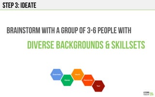 Step 3: IDEATE
Brainstorm with a group of 3-6 people with
Diverse BACKGROUNDS & skillsets
 