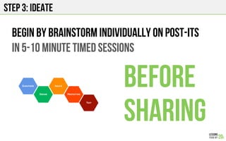 Step 3: IDEATE
Begin by Brainstorm individually on post-its
in 5-10 minute timed sessions
before
sharing
 