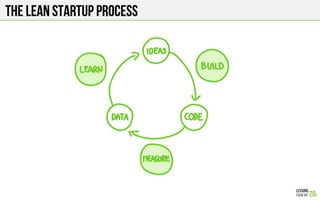 THE LEAN STARTUP PROCESS
 