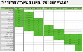 The different types of capital available by stage
<$50k
Yes
Yes
Yes
Yes
Yes
Yes
Yes
Yes
$50k-$500k
 $500k to $1m
Yes
Yes if available
Yes if available
Yes
 Yes
Yes
 Yes
Yes
 Yes
Yes
 Yes
Yes
 Yes
Yes
 Yes
Yes
Yes
Sources of Funds
Side jobs
Credit cards
Your savings
Friends & family
Kickstarter
Indiegogo
Fundable
AngelList
Angel investors
Banks
Super angels
Seed stage VC
Growth stage VC
Mezzanine debt
Late stage VC
Private equity
Public markets
PIPES
Corporate bonds
$1m to $5m
 $5m to $25m
 $25m to $100m
 >$100m
Yes
Yes
Yes
 Yes
Yes
 Yes
Yes
 Yes
 Yes
 Yes
Yes
 Yes
 Yes
Yes
 Yes
 Yes
Yes
 Yes
Yes
 Yes
Yes
Yes
Yes
 