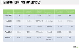 Timing of icontact fundraises
Date
 Capital raised
Annual
revenue
Capital
source
 Capital type
Pre-money
valuation
Post-money
valuation
Jun 2003
 $5k
 $5k
 Friend
 Loan
 N/A

N/A

May 2006
 $500k
 $1.5m
 IDEA Fund
 Seed stage
 $16m
 $16.5m
Jun 2007
 $5.3m
 $5.5m
 Updata
 Series A
 $27m
 $32.3m
Aug 2010
 $25m
 $38m
 JMI Equity
 Series B
 $100m
 $125m
Feb 2012
 N/A
 $49M
 Vocus
 Sale of
Company
$170M
 N/A
 