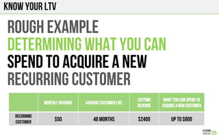 Know your LTV
Monthly Revenue Average Customer Life
Lifetime
Revenue
What You Can Spend to
Acquire a New Customer
Recurring
Customer $50 48 Months $2400 Up to $800
ROUGH EXAMPLE
DETERMINING WHAT YOU CAN
SPEND TO ACQUIRE A NEW
RECURRING CUSTomER
 