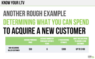 Know your LTV
Average Purchase
Price
Average Number of
Purchases Within 3
Years
3 Year Revenue
Estimate
What You Can Spend
to Acquire a New
Customer
Non-recurring
Billed Customer $50 6 $300 Up to $100
ANOTHER ROUGH EXAMPLE
DETERMINING WHAT YOU CAN SPEND
TO ACQUIRE A NEW CUSTomER
 