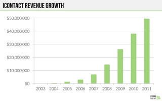 Icontact revenue growth
$0 
$10,000,000 
$20,000,000 
$30,000,000 
$40,000,000 
$50,000,000 
2003
 2004
 2005
 2006
 2007
 2008
 2009
 2010
 2011
 