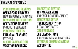Examples of Systems
PERFORMANCE REVIEWS
OFFICE FOOD DELIVERY
NEW EMPLOYEE TRAINING
DOWNTIME NOTIFICATION
OPERATIONS REVIEWS
PRODUCT FEEDBACK
PURCHASE ORDERS
FINANCIAL PLANNING
PAYROLL
CLIENT SATISFACTION
VACATION REQUESTS
MARKETING TESTING
RFP MANAGEMENT
EXPENSE REIMBURSEMENT
HARDWARE SETUP
TAX DOCUMENTATION
LEGAL CONTRACTS
360 FEEDBACK
JOB DESCRIPTIONS
EXTERNAL COMMUNICATIONS
INTERNAL COMMUNCIATIONS
ACCOUNTING
 