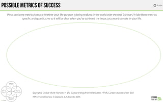 POSSIBLE METRICS OF SUCCESS
What are some metrics to track whether your life purpose is being realized in the world over the next 35 years? Make these metrics
speciﬁc and quantitative so it will be clear when you’ve achieved the impact you want to make in your life. 
Examples: Global infant mortality < 1%; Global energy from renewables >95%; Carbon dioxide under 350
PPM; Homelessness in Oakland, CA down by 80%
4 min

 