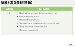 What a CEO Does in year two
Team Size Key Actions
4-9
 •  Do all you can to enable the company to survive
•  Build an Advisory Board
•  Hire your ﬁrst employees
•  You should be in charge of product or sales or both
•  Set up a basic low cost ofﬁce space
•  Outsource your payroll

 
