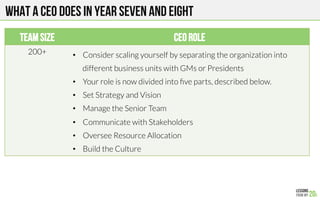 What a CEO Does in year SEVEN AND EIGHT
Team Size CEO Role
200+
 •  Consider scaling yourself by separating the organization into
different business units with GMs or Presidents
•  Your role is now divided into ﬁve parts, described below.
•  Set Strategy and Vision
•  Manage the Senior Team
•  Communicate with Stakeholders
•  Oversee Resource Allocation
•  Build the Culture
 