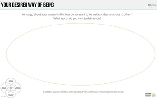 YOUR DESIRED WAY OF BEING
Examples: Joyous, mindful, alive, focused, driven, ambitious, kind, compassionate, loving

As you go about your journey in life, how do you want to be inside and come across to others? 
What words do you want to deﬁne you? 
4 min

 