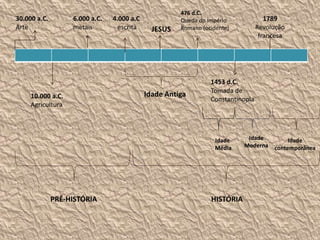 4.000 a.C
escrita
10.000 a.C.
Agricultura
30.000 a.C.
Arte
6.000 a.C.
metais
PRÉ-HISTÓRIA HISTÓRIA
JESUS
476 d.C.
Queda do Império
Romano (ocidente)
1453 d.C.
Tomada de
Constantinopla
1789
Revolução
francesa
Idade Antiga
Idade
Média
Idade
Moderna
Idade
contemporânea
 